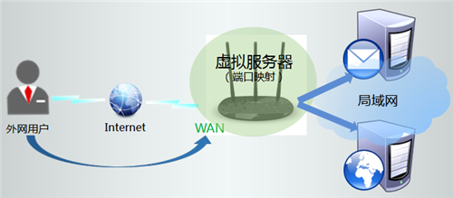 TP-Link TL-WR885N V1~V3 无线路由器端口映射设置指南