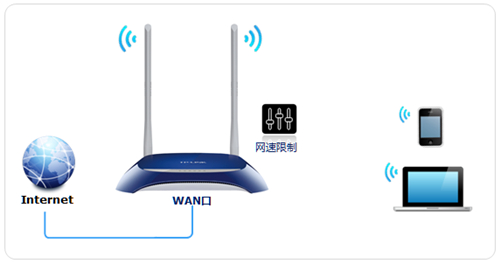 TP-Link TL-WR841N V12 无线路由器网速限制设置