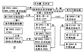日立NP84C机芯维修故障为“三无”的检修流程图