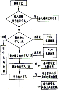 电视发射系统图像横道干扰维修故障判断与处理