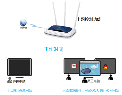 TP-Link TL-WR941N 无线路由器上网控制管控网络权限
