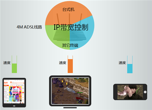 TP-Link TL-WDR4310 无线路由器IP带宽控制功能的应用与设置