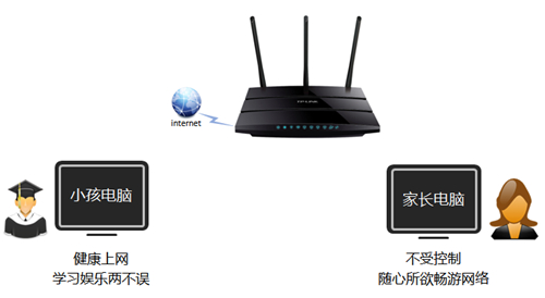 TP-Link TL-WDR4310 无线路由器家长控制管控小孩上网行为