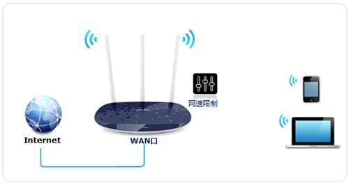 TP-Link TL-WR886N V4~V6无线路由器网速限制与带宽控制
