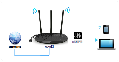 TP-Link TL-H39RD 无线路由器IP带宽控制功能分配带宽设置