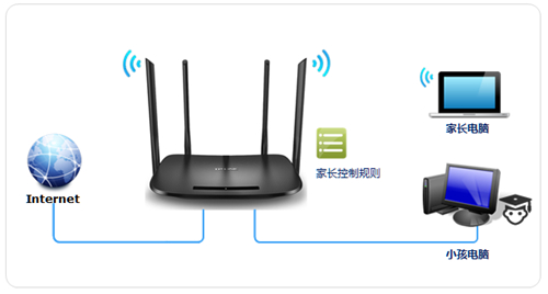 TP-Link TL-H69RD 无线路由器家长控制管控小孩上网