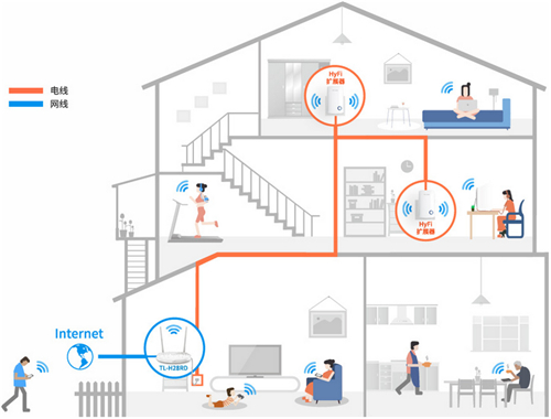 TP-Link TL-H28RD 无线路由器添加扩展器操作流程