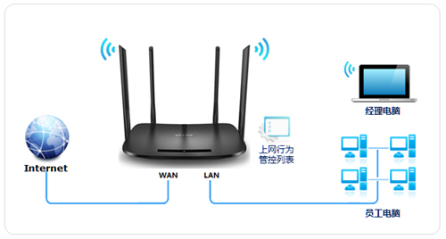 TP-Link TL-H69RD 无线路由器管控网络权限设置