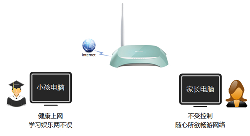 TP-Link TL-WR742N 无线路由器家长控制管控小孩上网行为