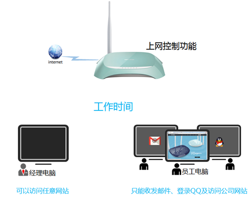 TP-Link TL-WR742N 无线路由器上网控制管控网络权限