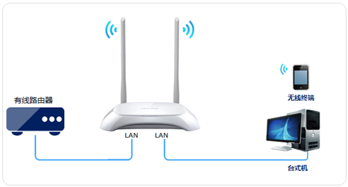 TP-LINK TL-WR842N V1~V3 无线路由器当作无线交换机使用方法