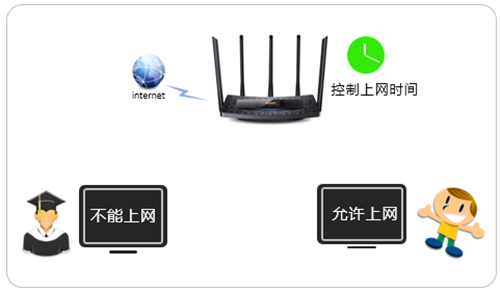 TP-Link TL-WDR6510 V1 无线路由器控制上网时间方法