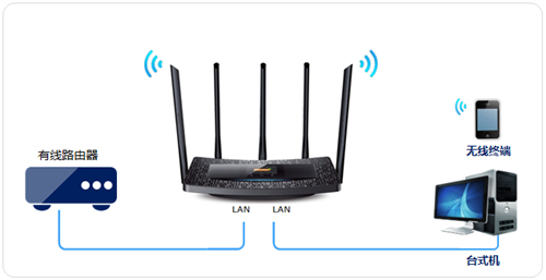 TP-Link TL-WDR6510 V1 无线路由器当作无线交换机使用