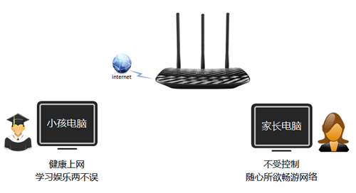 TP-Link TL-WR881N 无线路由器家长控制管控小孩上网行为