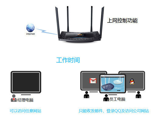 TP-Link TL-WDR5510 无线路由器管控网络权限操作指南