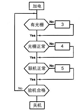 彩色显示器维修流程