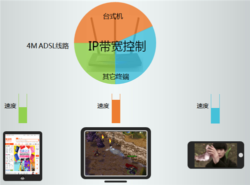 TP-Link TL-WR2041+ 无线路由器IP带宽控制功能分配带宽