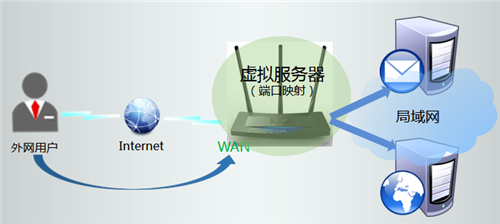 TP-Link TL-WR2041+ 无线路由器映射服务器操作指导