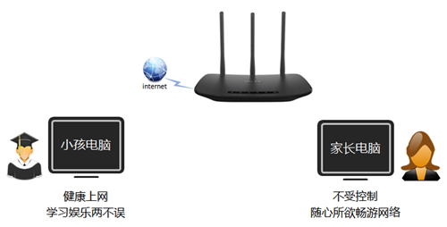 TP-Link TL-WR880N V1/V3无线路由器管控小孩上网操作