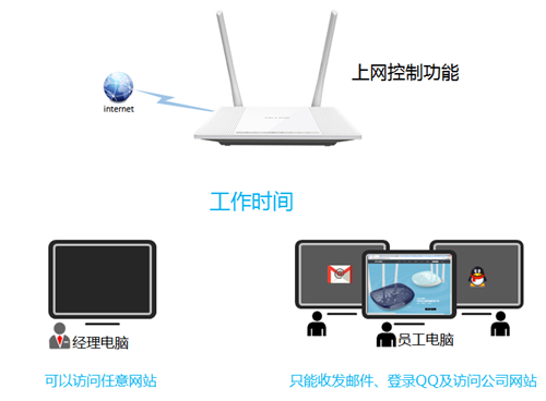 TP-Link TL-WR847N 无线路由器上网控制管控网络权限