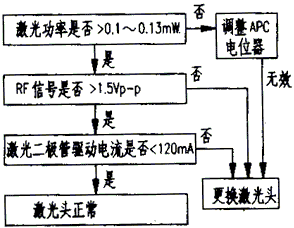 激光头维修故障检修浅析
