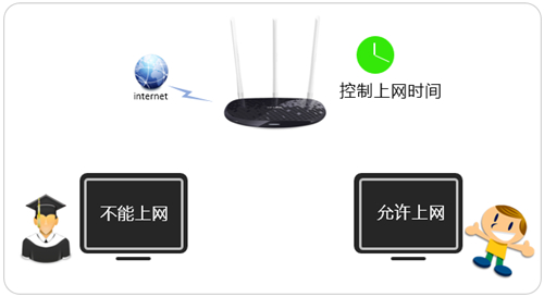 TP-Link TL-WR960N 无线路由器上网时间限制功能设置