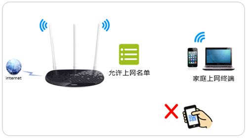 TP-Link TL-WR960N 无线路由器无线设备接入控制设置方法