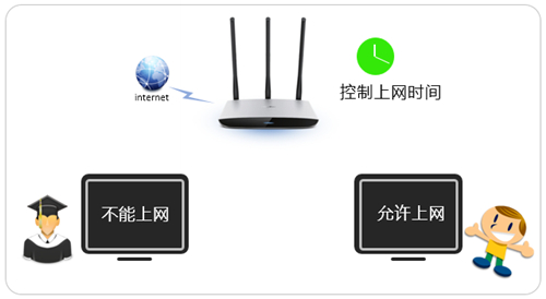 TP-Link TL-WR980N 无线路由器控制上网时间设置