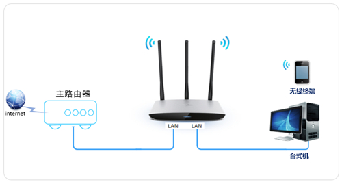 TP-Link TL-WR980N 无线路由器当作无线交换机使用操作流程