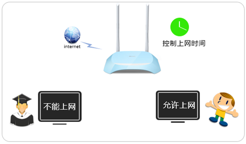 TP-Link TL-WR840N V7~V9 无线路由器控制上网时间方法