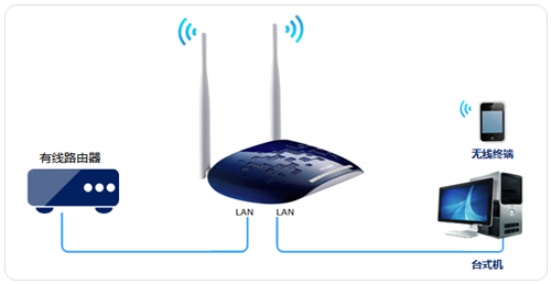 TP-Link TL-WR1041N 无线路由器无线AP使用和设置
