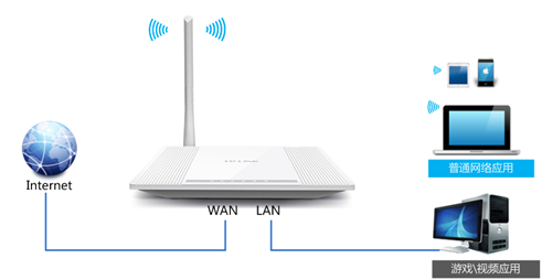 TP-Link TL-WR745N 无线路由器IP带宽控制功能分配带宽