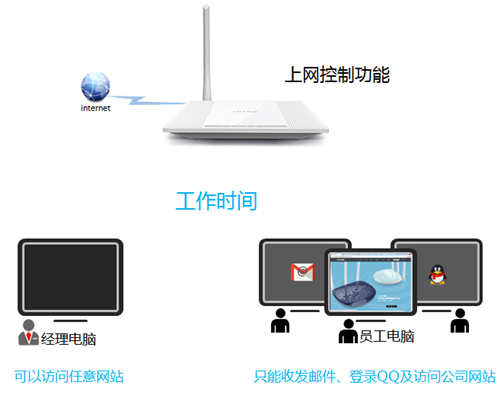 TP-Link TL-WR745N 无线路由器上网控制管控网络权限设置