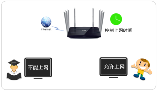 TP-Link TL-WDR8620 V2 无线路由器控制上网时间设置教程