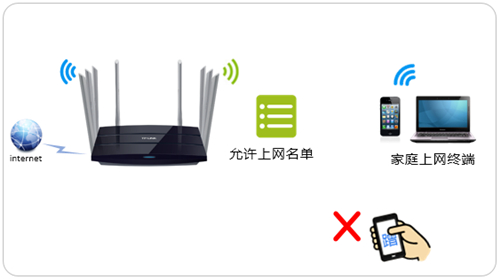 TP-Link TL-WDR8620 V2 无线路由器无线设备接入控制设置