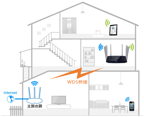TP-Link TL-WDR8620 V2 无线路由器设置WDS桥接方法