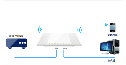 TP-Link TL-WR746N 无线路由器当作无线交换机使用方法