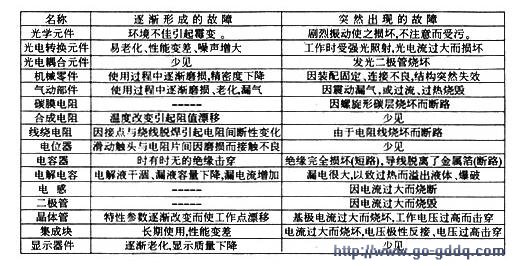 医学仪器维修故障种类及发生原因