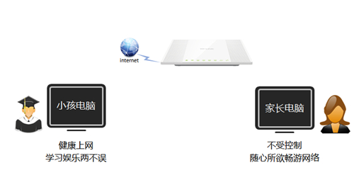 TP-Link TL-WR746N 无线路由器家长控制管控小孩上网行为设置