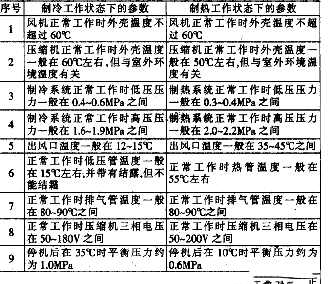 分享#故障电视长虹KFR-28GW/BP型变频K【空调】维修故障检修思路和方法