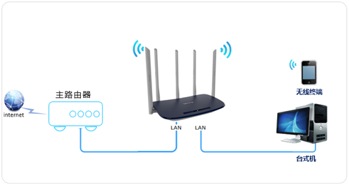 TP-Link TL-WDR6600 无线路由器当作无线交换机使用设置教程