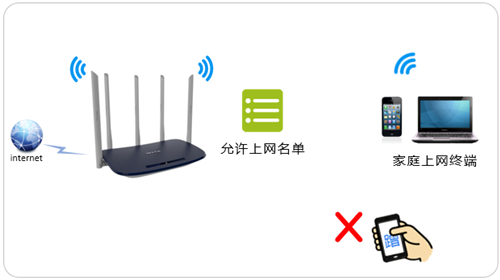 TP-Link TL-WDR6600 无线路由器无线设备接入控制设置
