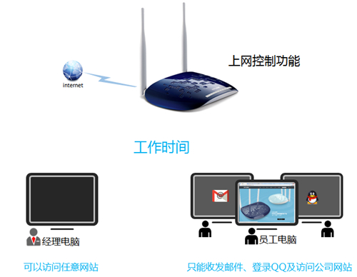 TP-Link TL-WR1041N 无线路由器上网控制管控网络权限设置