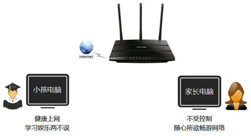 TP-Link TL-WR2041N 无线路由器家长控制管控小孩上网行为设置方法
