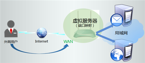 TP-Link TL-WR845N 无线路由器虚拟服务器功能设置