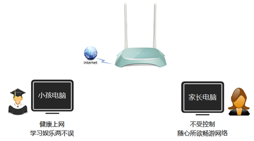TP-Link TL-WR845N 无线路由器家长控制上网功能设置教程