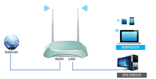 TP-Link TL-WR845N 无线路由器IP带宽控制功能分配带宽设置