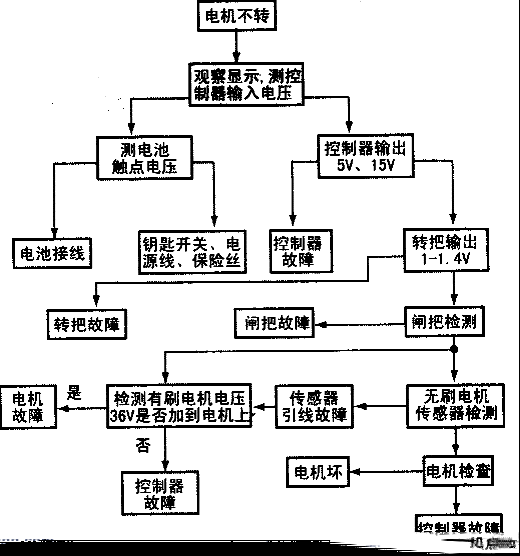 电动自行车维修故障判断和检修思路