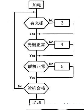 彩色显示器维修技术
