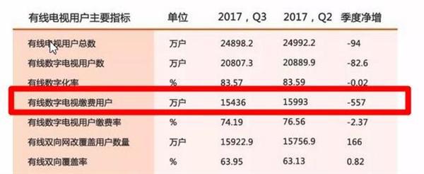 有线电视用户数暴跌的原因 你还在看有线电视吗？
